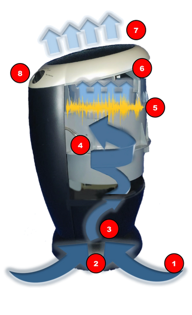 SFS air sanitizer cutaway diagram showing 8-stage air processing